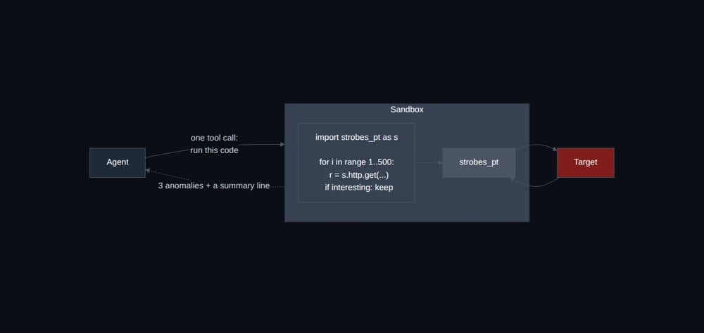 One tool call, run this code: the loop-and-filter work happens in the sandbox and only the anomalies come back