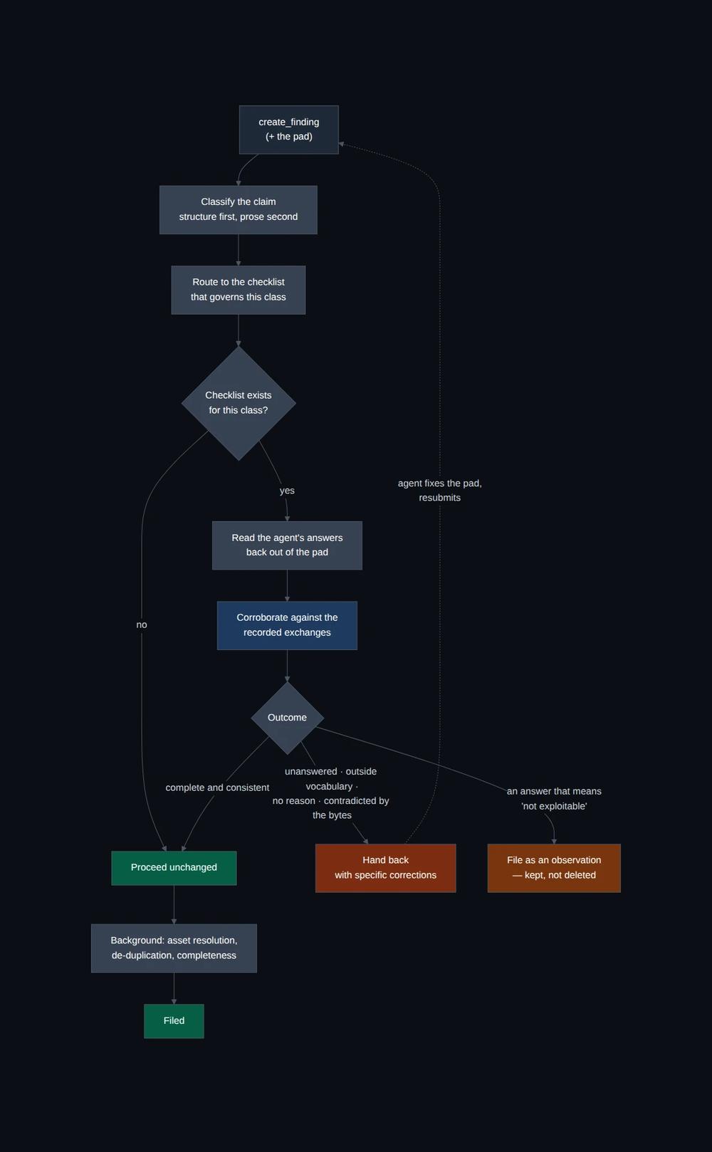 The submission gate: classify the claim, route it to a checklist, and corroborate the agent's answers against the recorded bytes