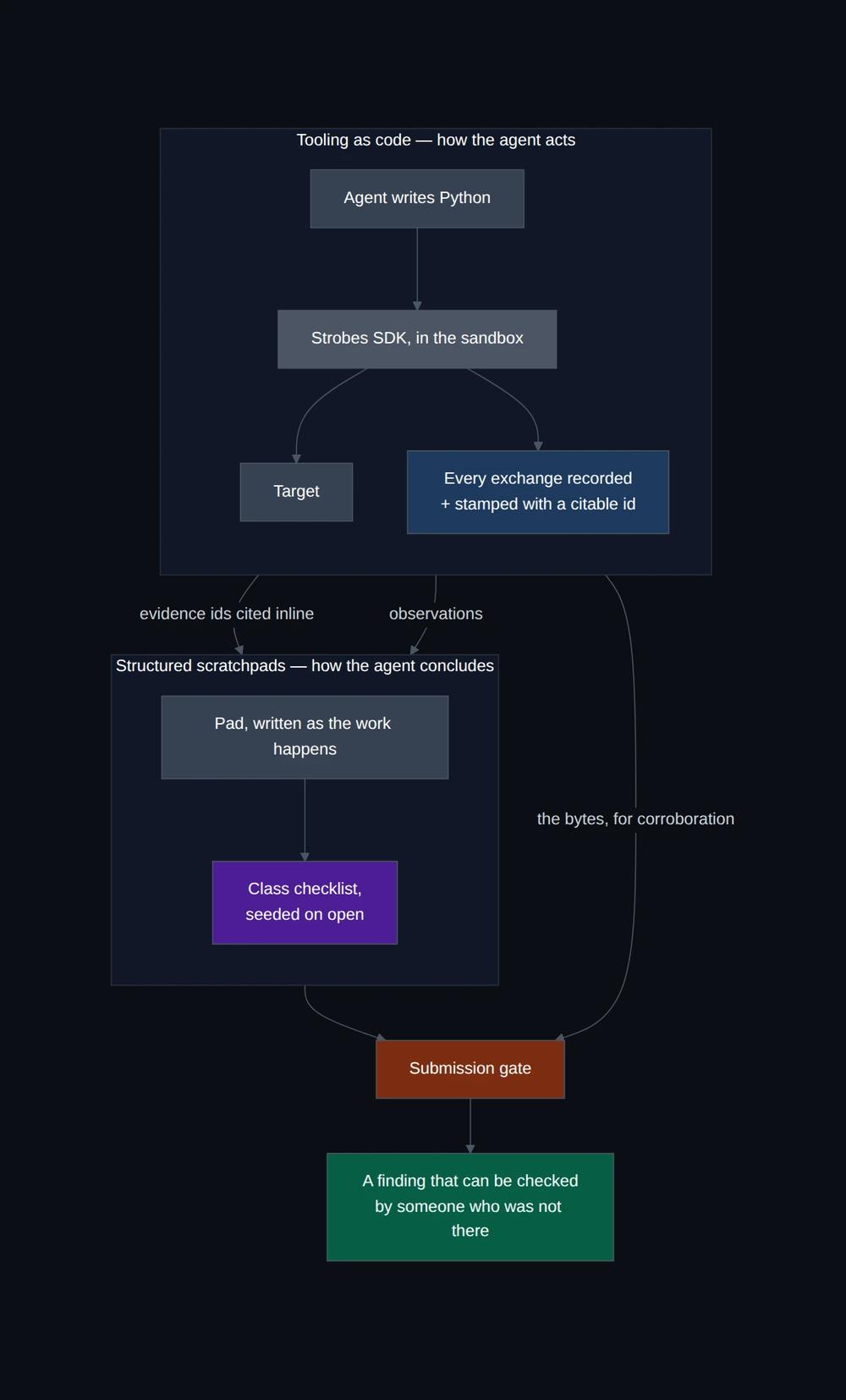 How the two features compose into a finding someone who was not there can check instead of trust