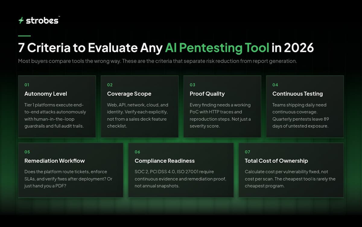 7 Criteria to Evaluate Any AI Pentesting Tool in 2026 - Strobes infographic covering autonomy level, coverage scope, proof quality, continuous testing, remediation workflow, compliance readiness and total cost of ownership