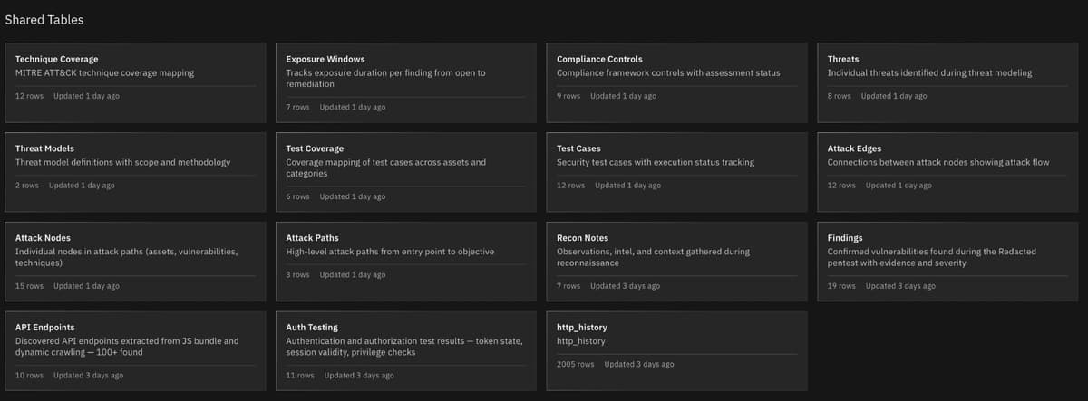 Shared Tables view showing http_history, findings, recon notes, attack paths, and other structured data tables