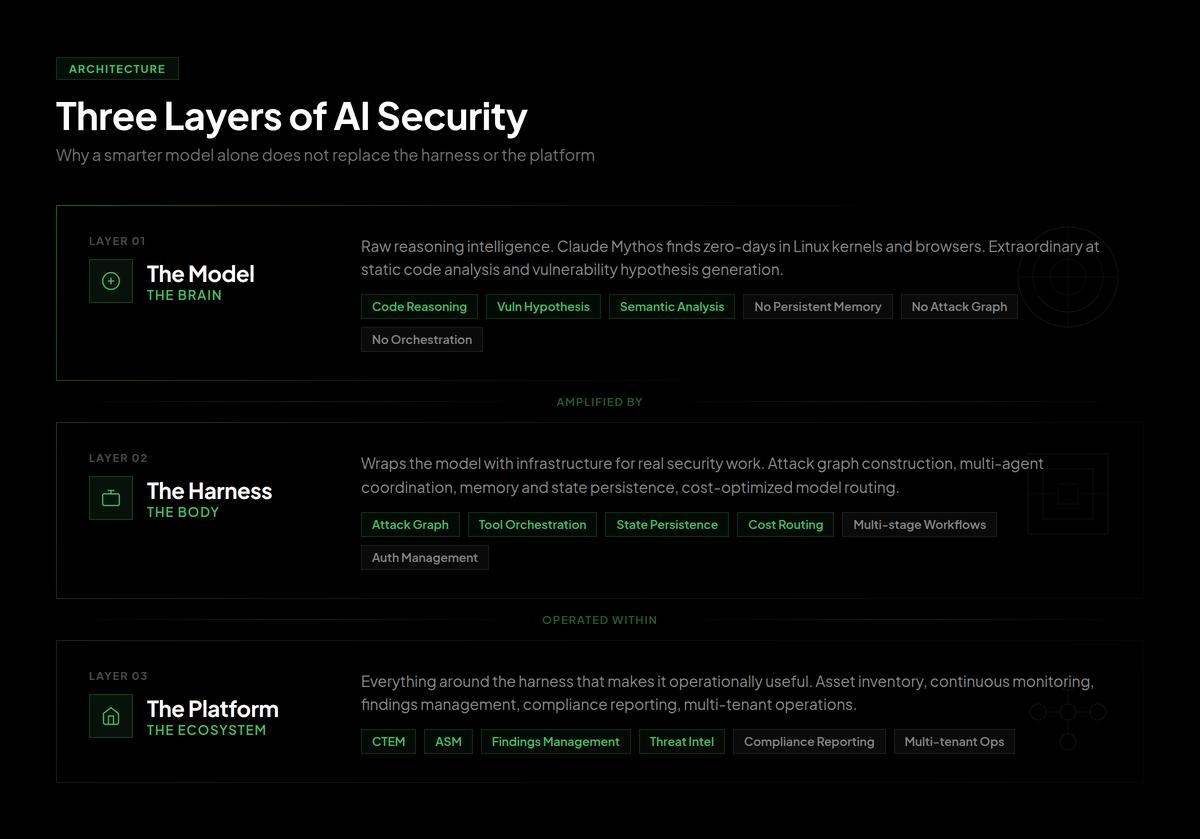 Three layers of AI-native security: Model, Harness, and Platform architecture diagram for understanding Claude Mythos and agentic pentesting
