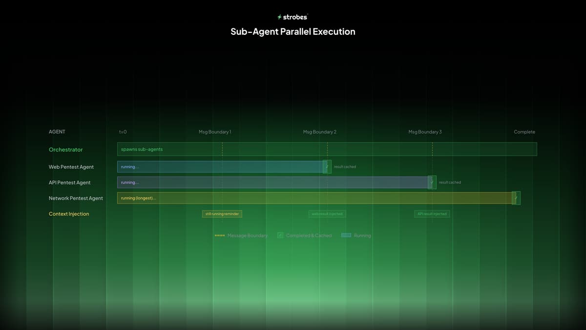 Non-Blocking Sub-Agent Parallel Execution - result injection at message boundaries