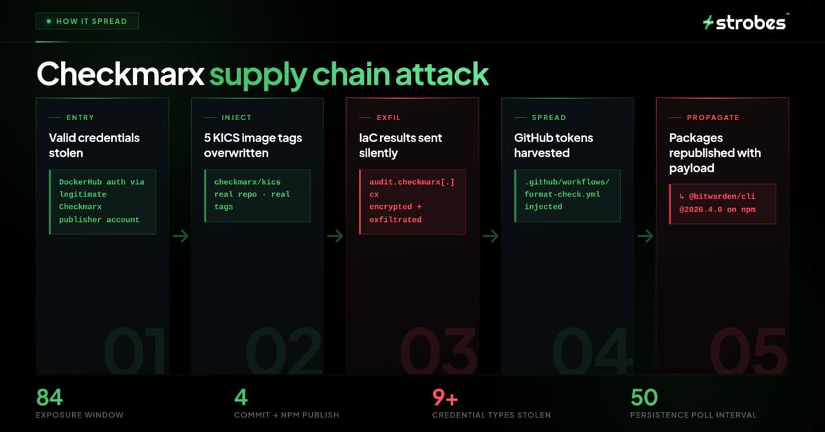 Checkmarx supply chain attack: how it spread through KICS, GitHub tokens, and npm packages