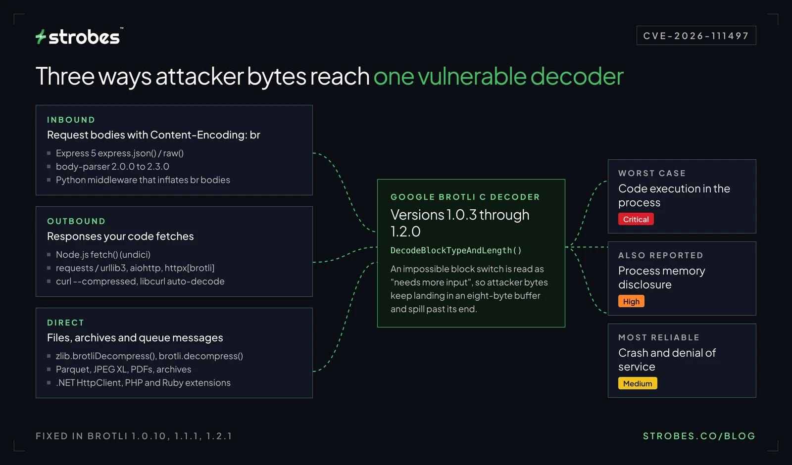 HTTP2Shell attack paths: inbound request bodies, outbound HTTP responses, and direct decoding all reach the vulnerable Google Brotli C decoder, leading to crash, memory disclosure, or code execution