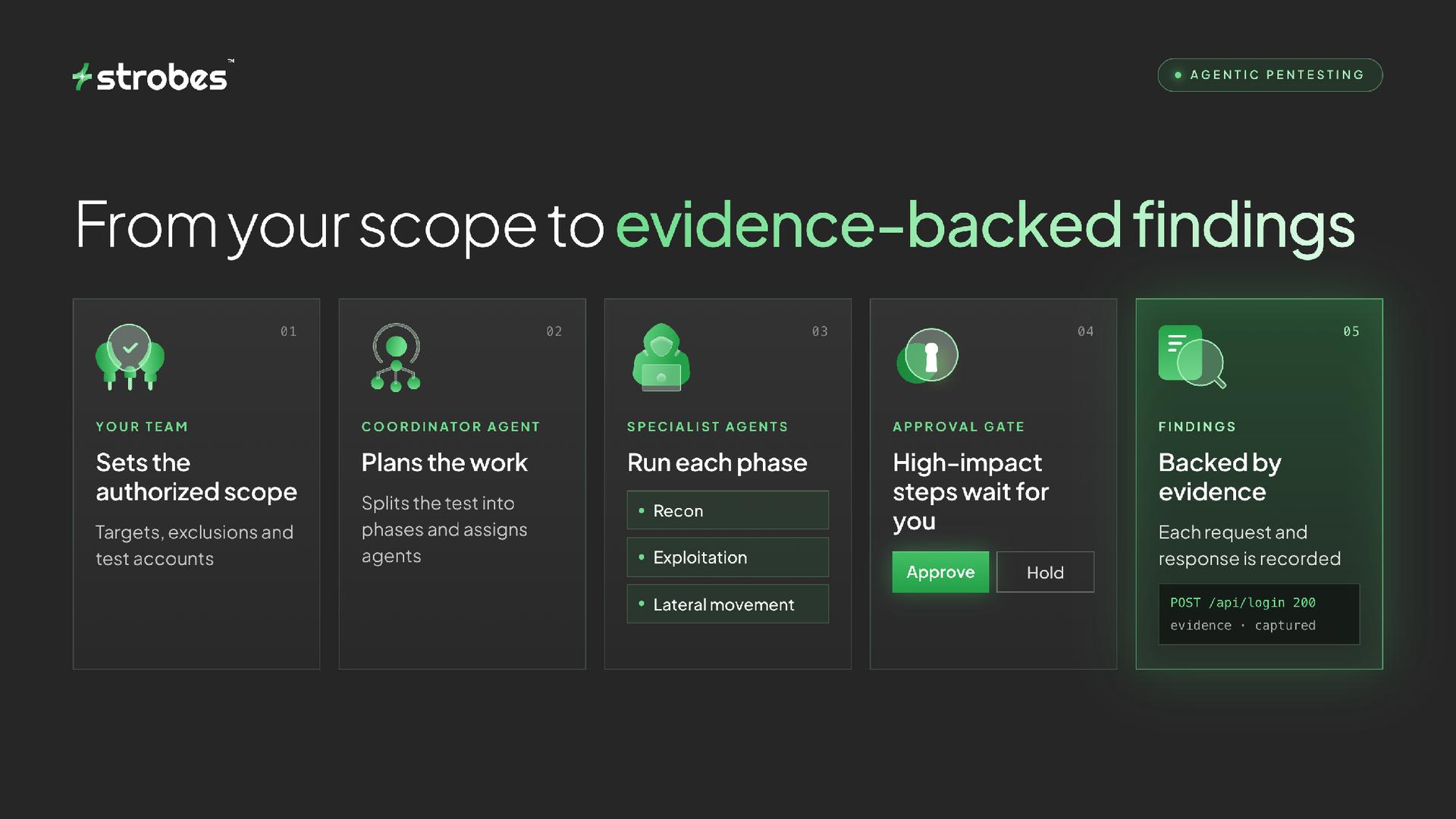 How Strobes agentic pentesting works: your team sets the authorized scope, a coordinator agent plans the work, specialist agents run recon, exploitation and lateral movement, high-impact steps wait at an approval gate, and findings are backed by recorded request and response evidence.