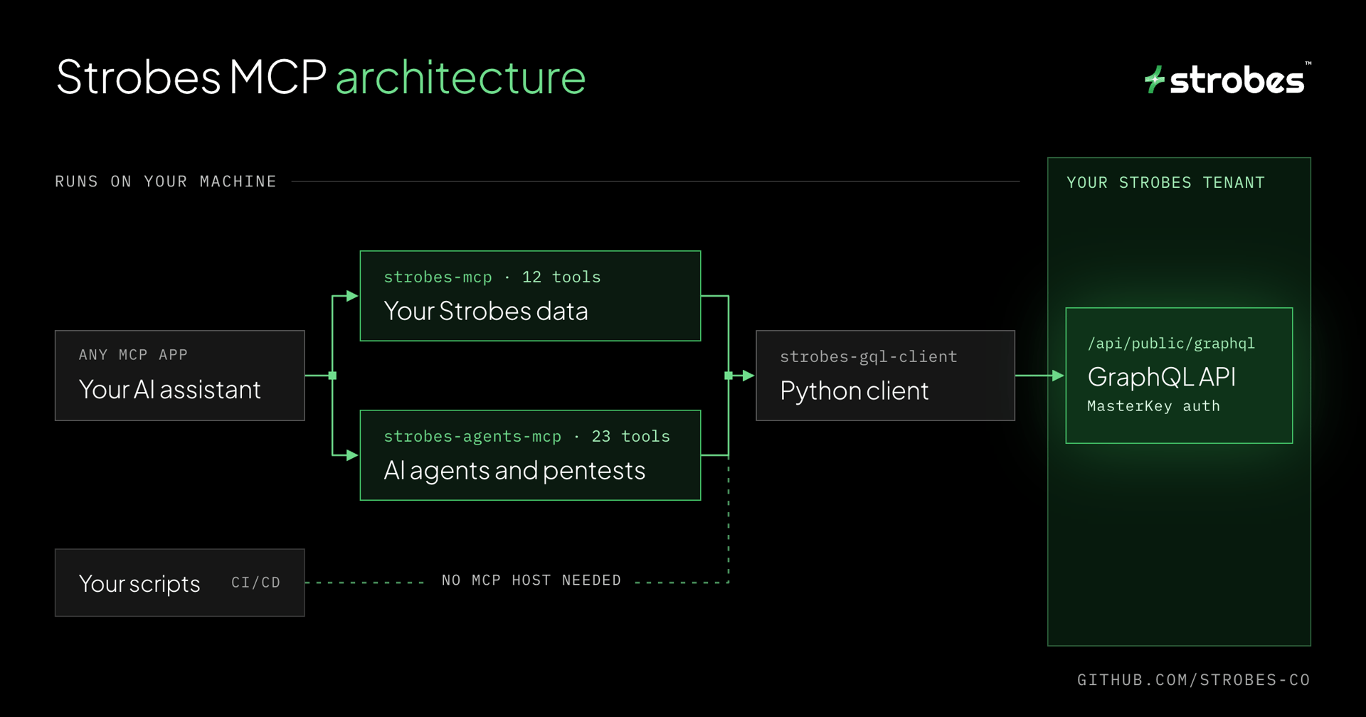 Strobes MCP architecture: your AI assistant connects to two MCP servers, which call the Strobes public GraphQL API