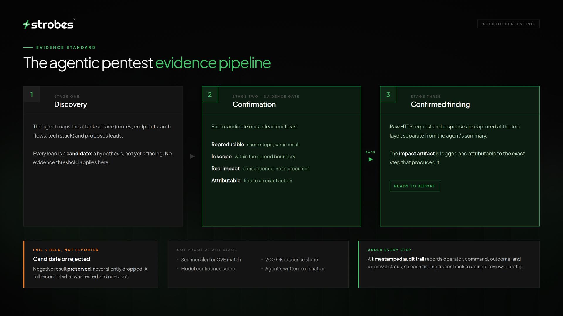 The agentic pentest evidence pipeline: discovery, confirmation evidence gate, and confirmed finding