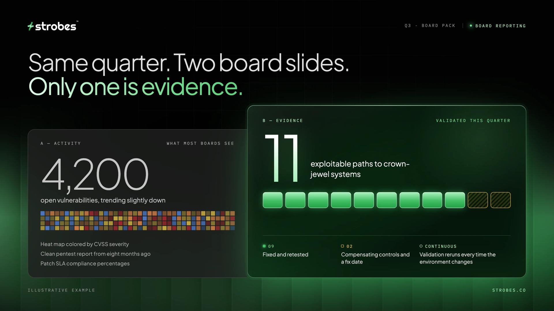Two board slides for the same quarter: 4,200 open vulnerabilities (activity) versus 11 validated exploitable paths to crown-jewel systems (evidence)