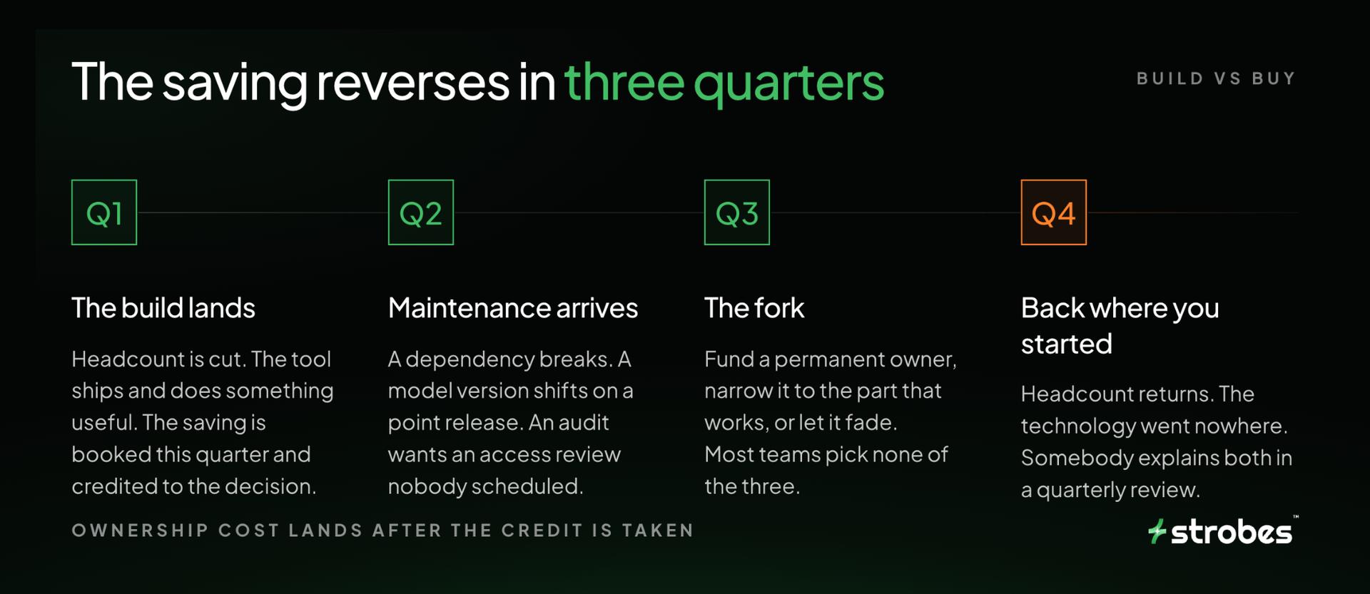 Timeline showing a build's cost saving reversing by the fourth quarter as maintenance, the fork, and headcount return