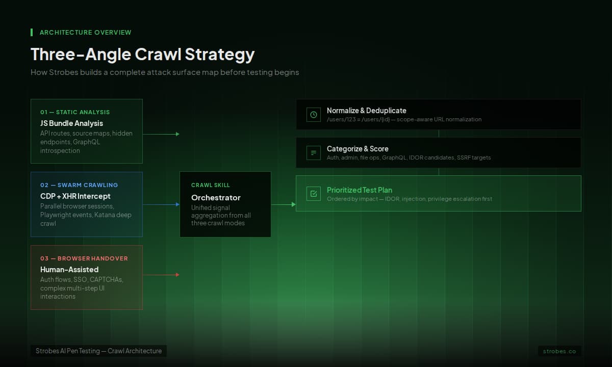 Three-angle crawl strategy: static analysis, swarm crawling, browser handover into Strobes orchestrator