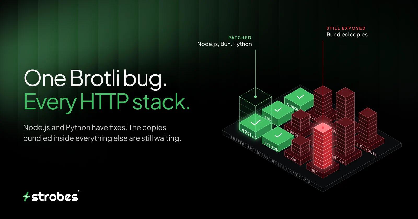 HTTP2Shell CVE-2026-111497: one Brotli decoder bug reaches every HTTP stack. Node.js, Bun, Python and Chromium are patched, while bundled copies in .NET, PHP, Ruby, DuckDB, ClickHouse, Arrow, MuPDF and 7-Zip are still exposed