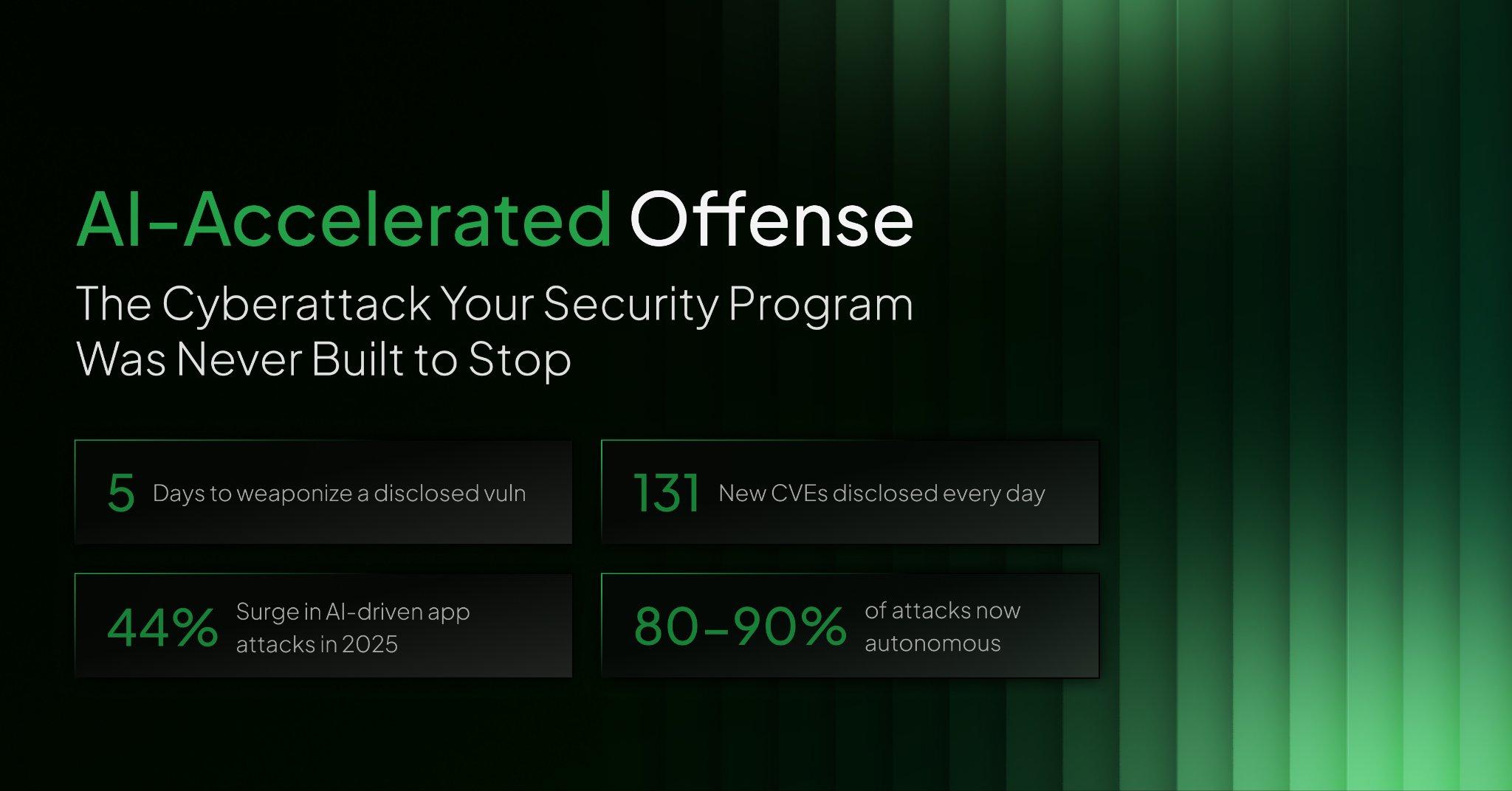 AI-Accelerated Offense: 5 days to weaponize a disclosed vulnerability, 131 new CVEs daily, 44% surge in AI-driven attacks, 80-90% of attacks now autonomous