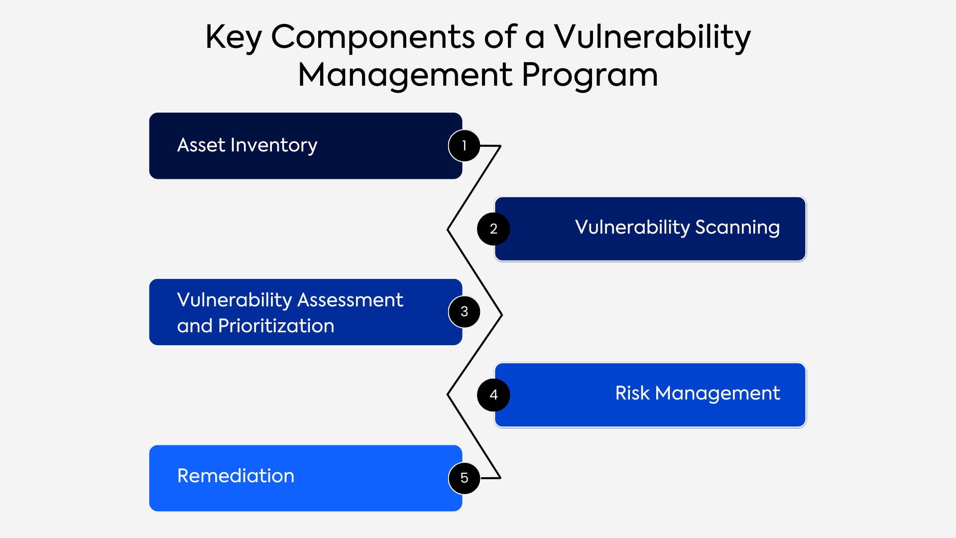 vulnerability management program