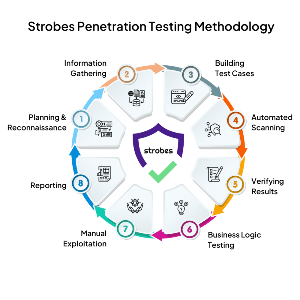 Cloud Pentesting Services Strobes