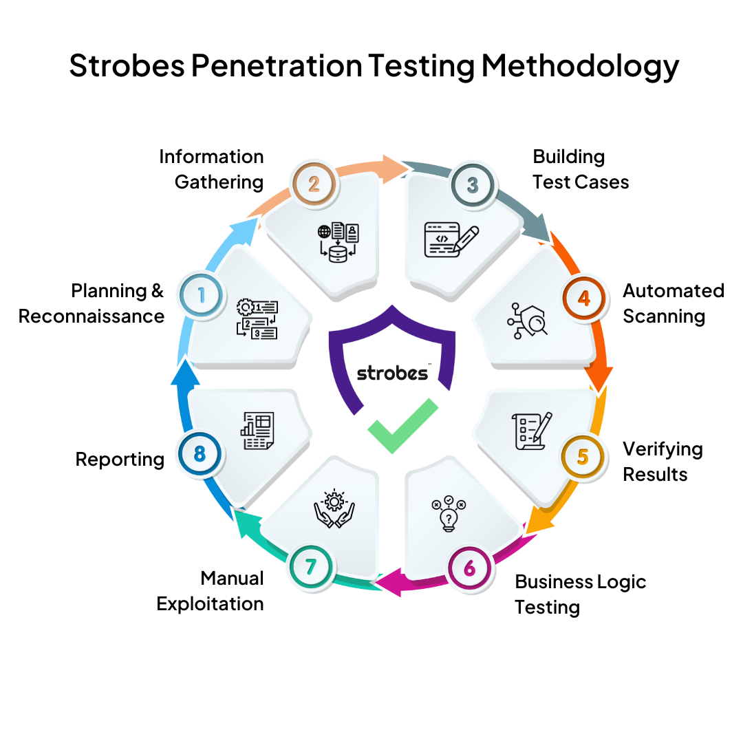  Application Pentesting Testing Services Strobes