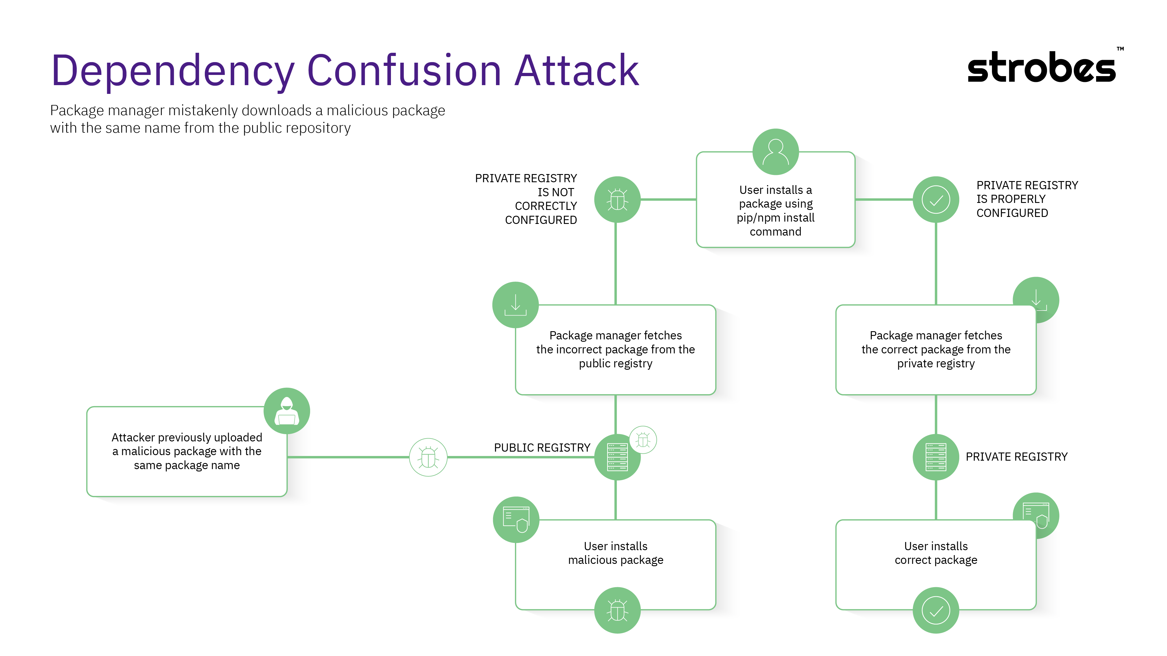 dependency confusion attack
