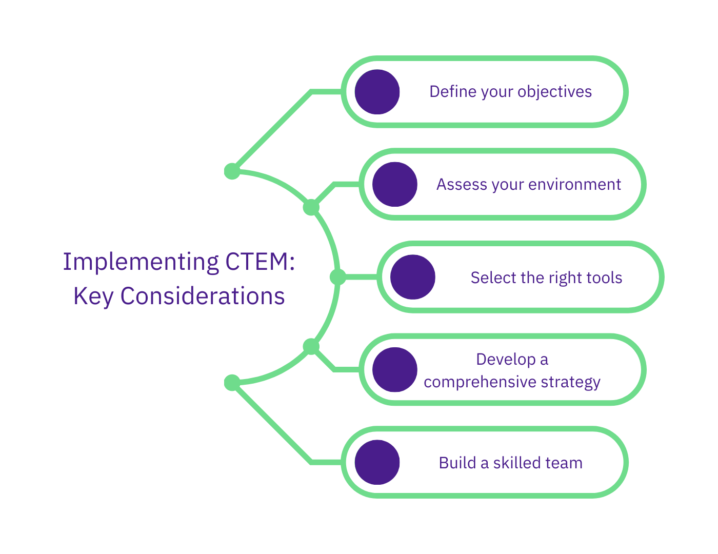 Vulnerability Management To CTEM