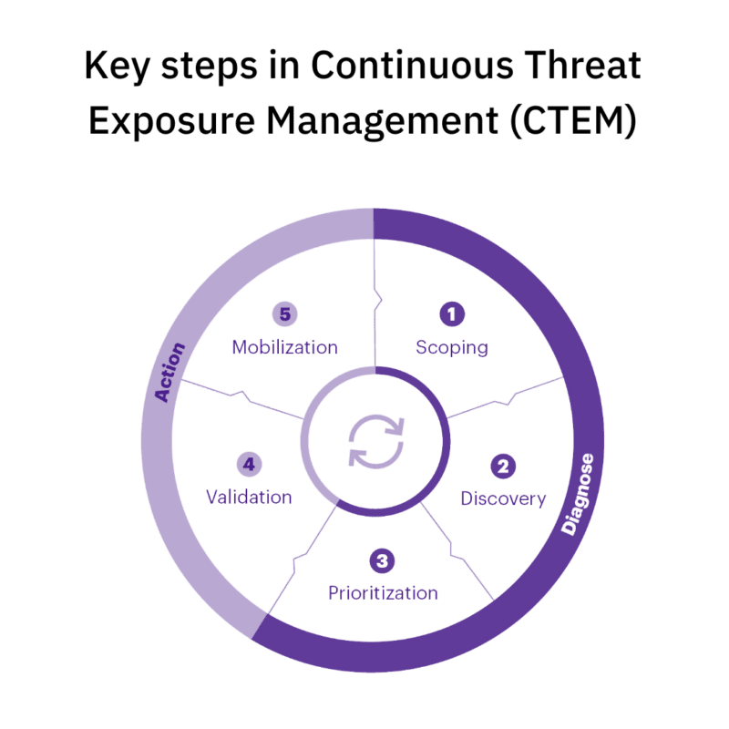 Continuous Threat Exposure Management (CTEM) Guide for CISO