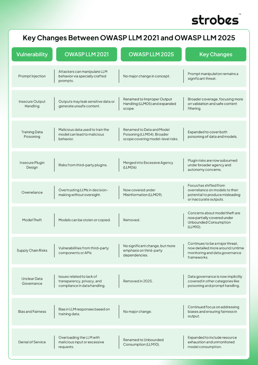 OWASP Top 10 Risk & Mitigations for LLMs and Gen AI Apps 2025 Strobes Security