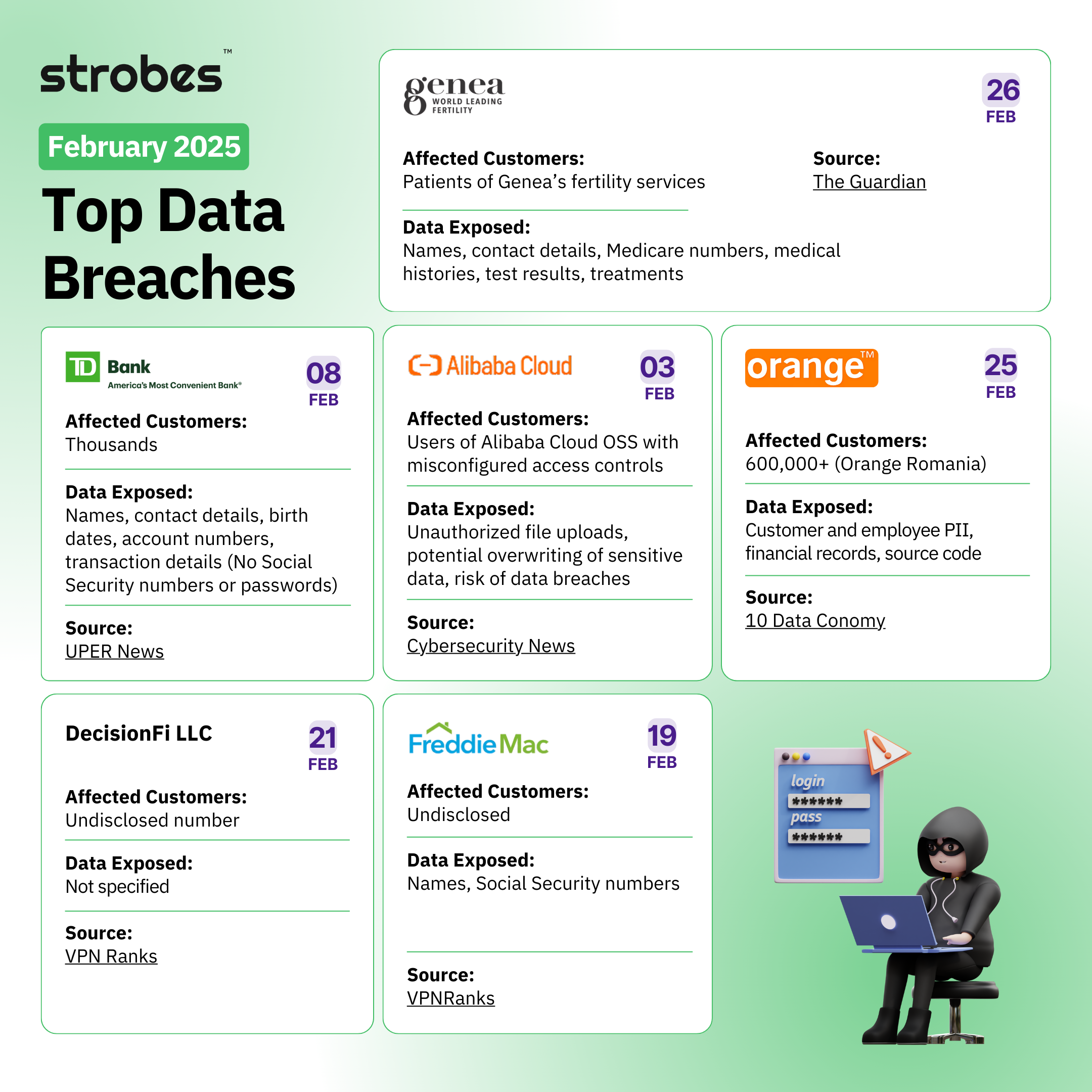 Top Data Breaches of February 2025