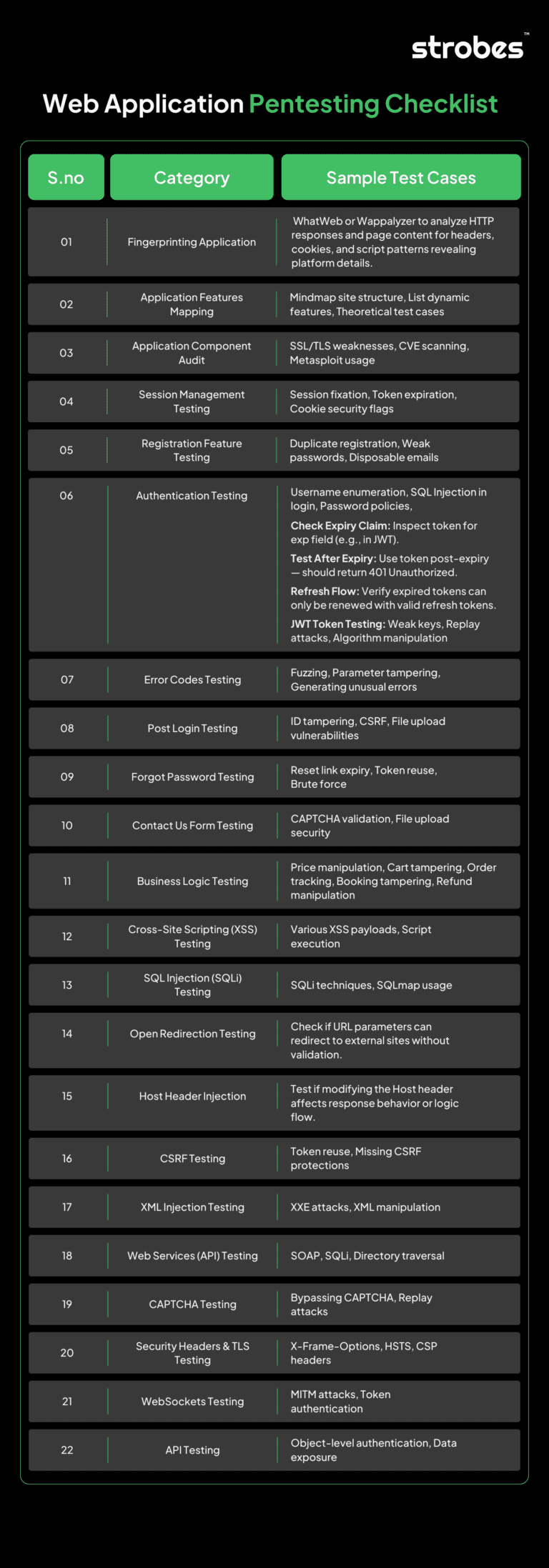 Your Go-To Web Application Pentesting Checklist - Security Boulevard
