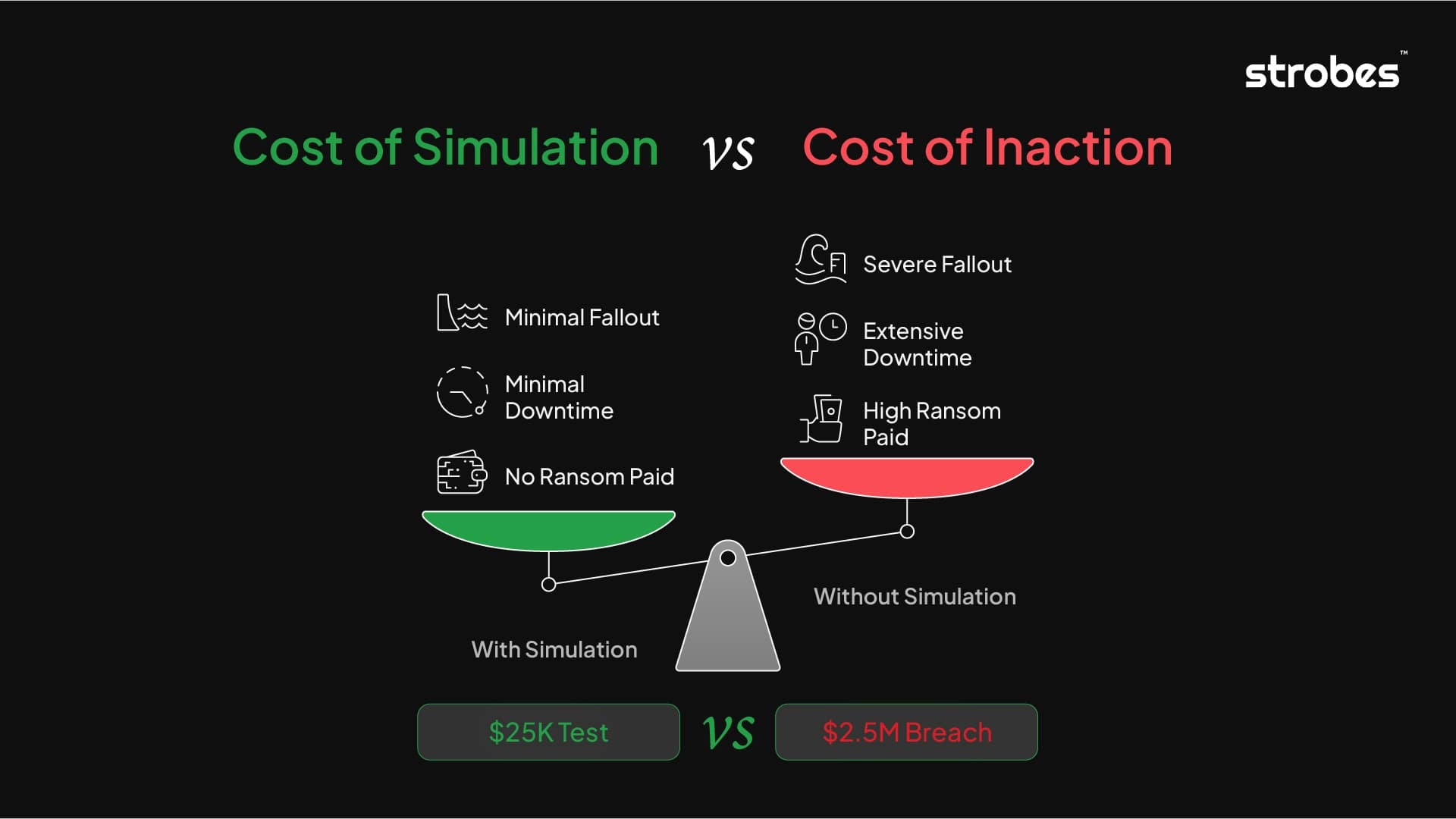 Cost of Simulation vs Cost of Inaction