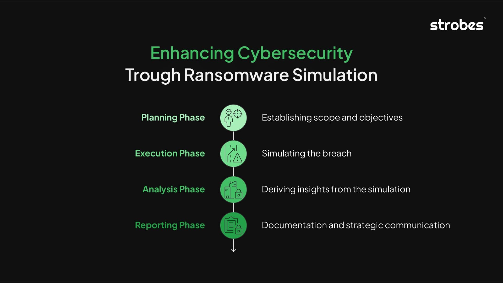 Methodology of Ransomware Simulation