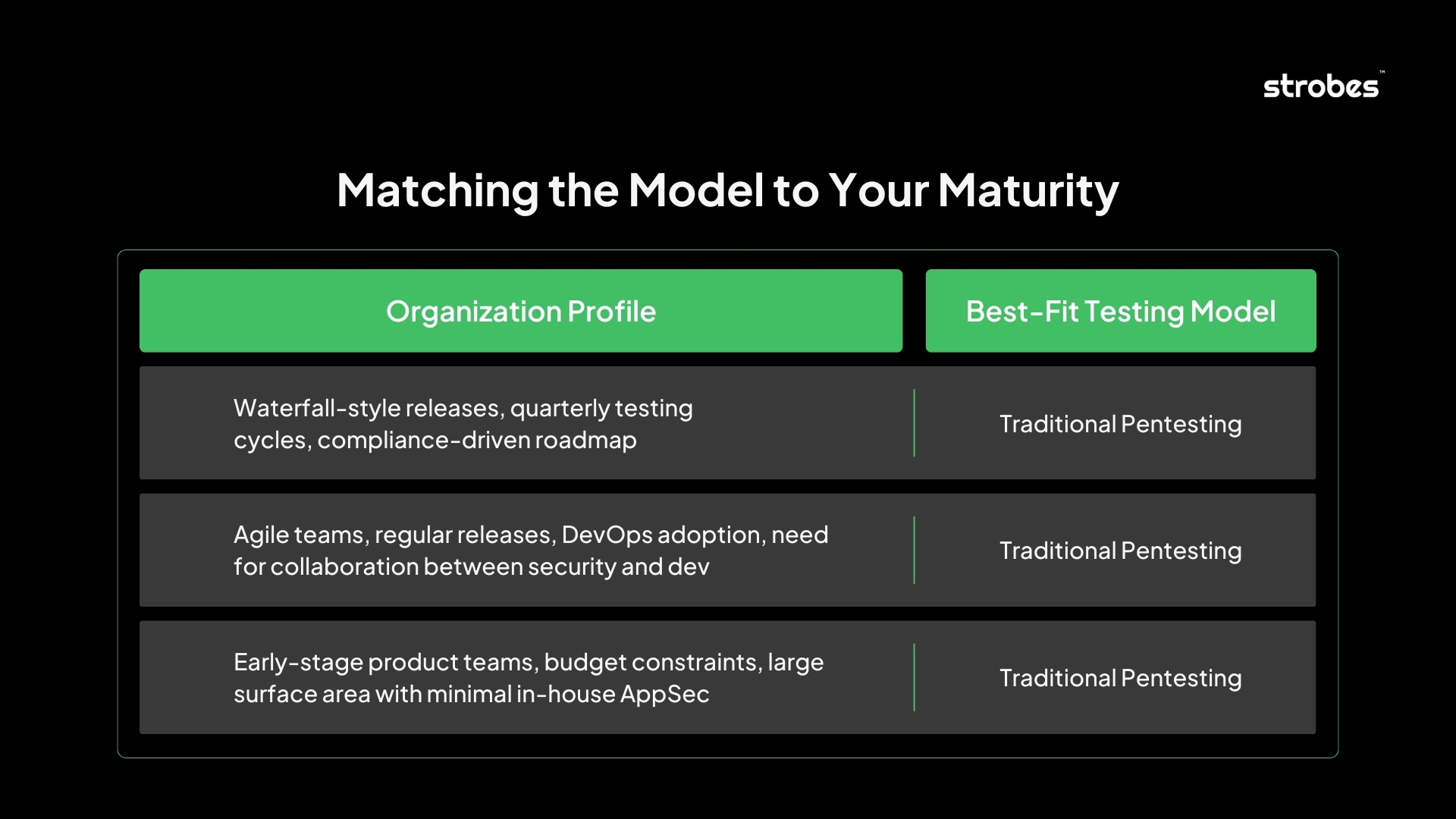 Matching the Model to Your Maturity
