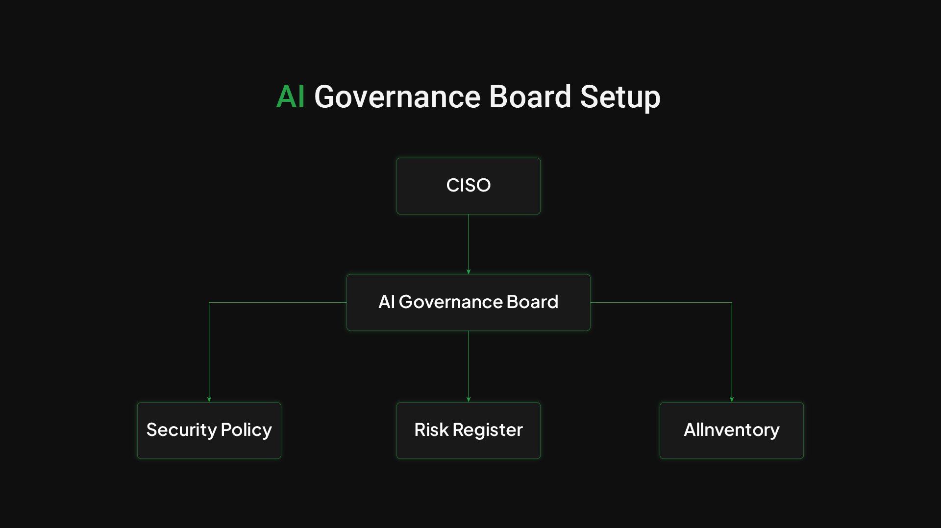 AI Governance Board Setup