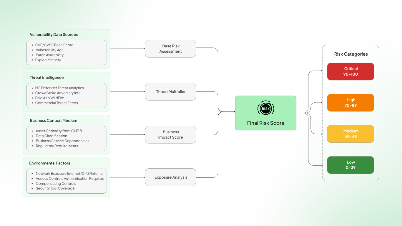 Exploit Intelligence and Threat Contextualization