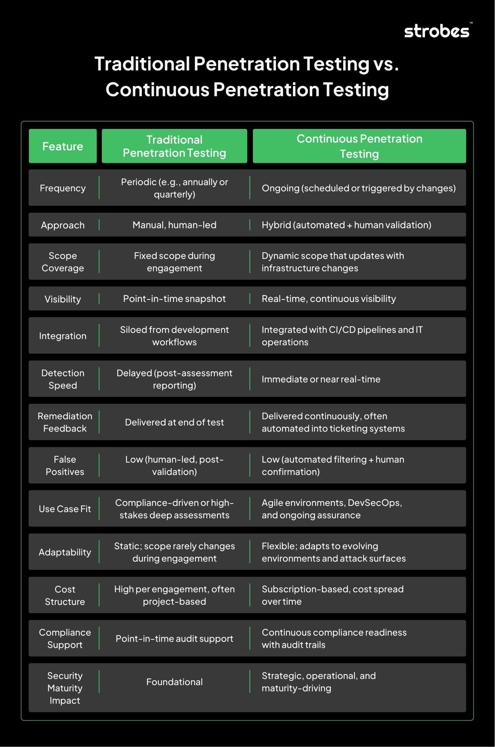 Traditional Penetration Testing Vs Continuous Penetration Testing