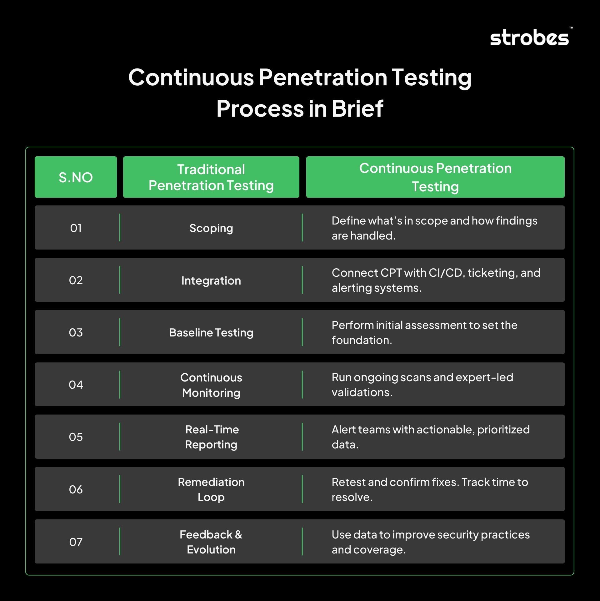 Continuous Penetration Testing Process