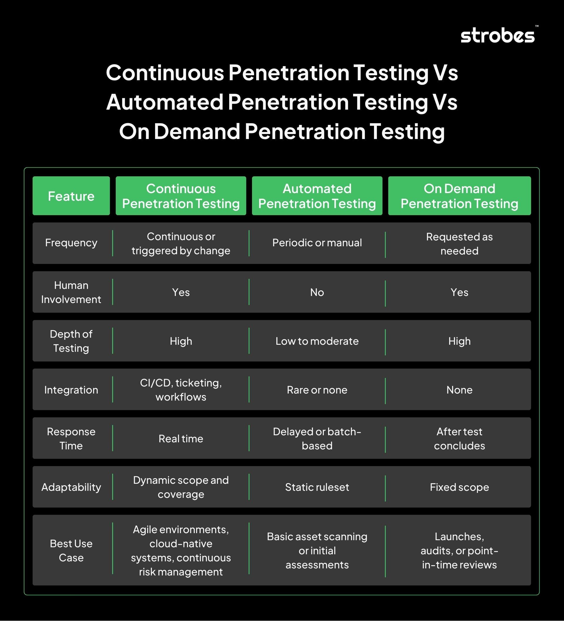 How is Continuous Penetration Testing Different from Automated and On-Demand Pentesting?