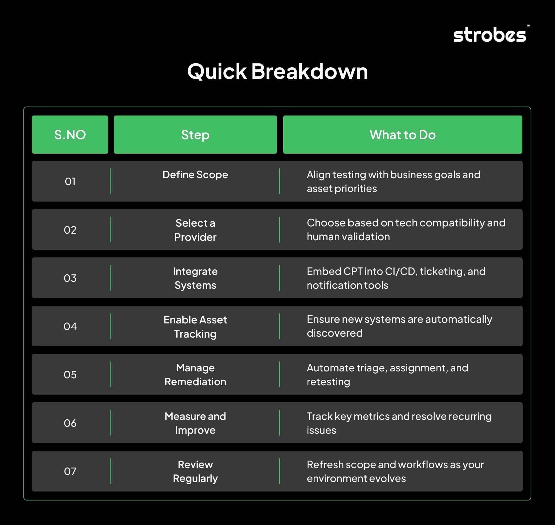 How to Implement Continuous Penetration Testing Effectively?