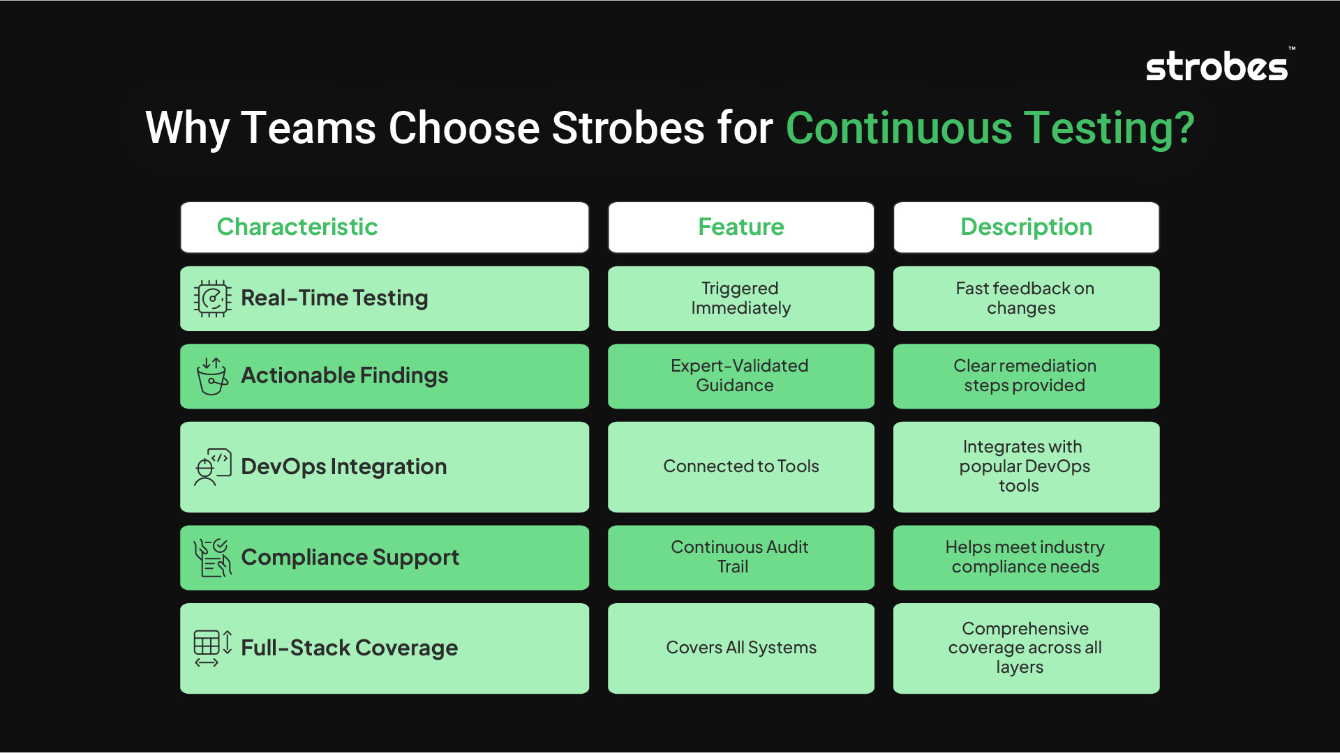 How Strobes PTaaS Brings Continuous Penetration Testing to Life?