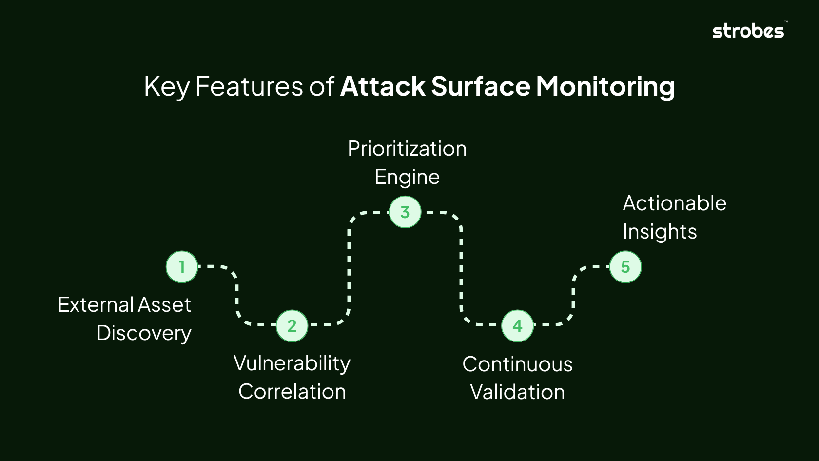 Key Features of Attack Surface Monitoring