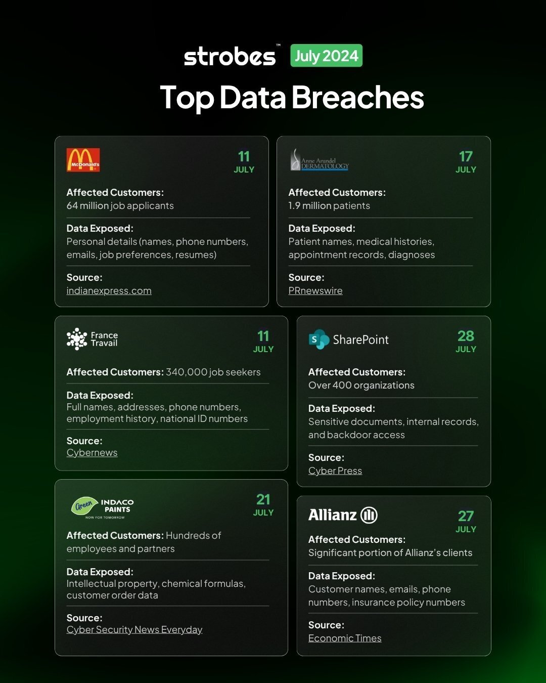 Top 6 Data Breaches in July 2025