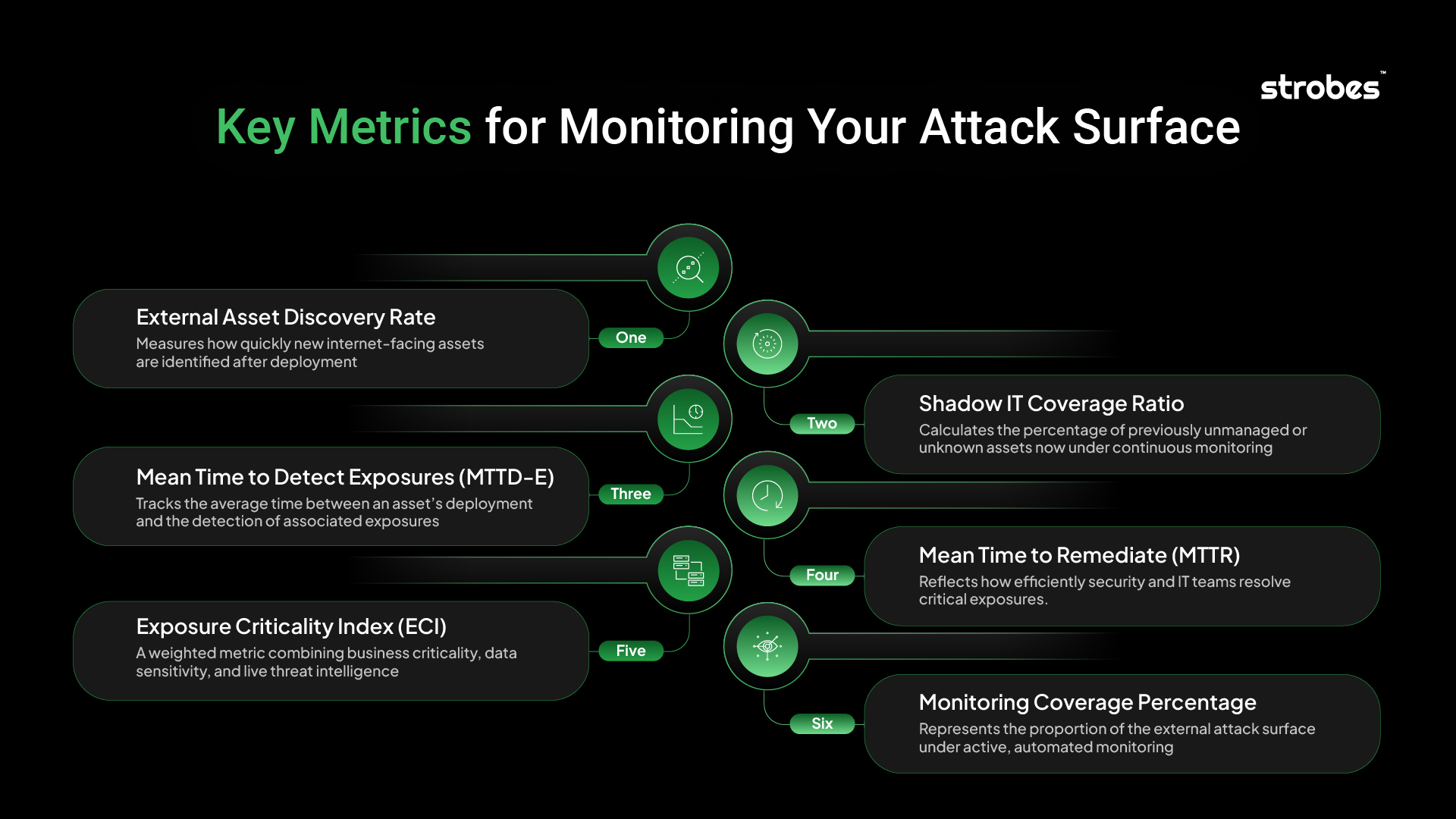 Key Metrics for Monitoring Your Attack Surface