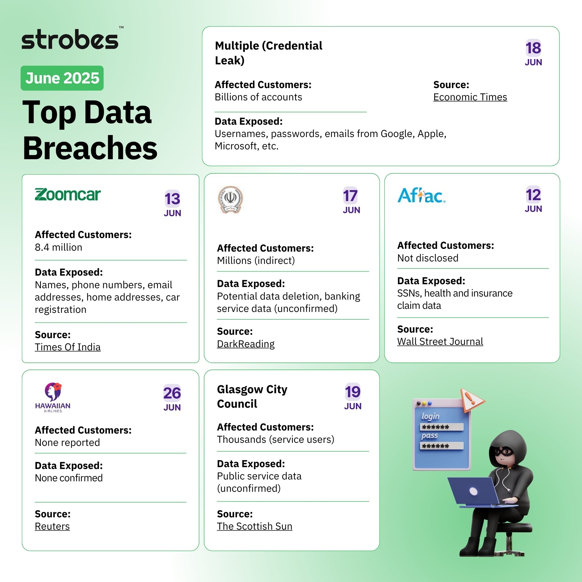 Top Data Breaches in June 2025