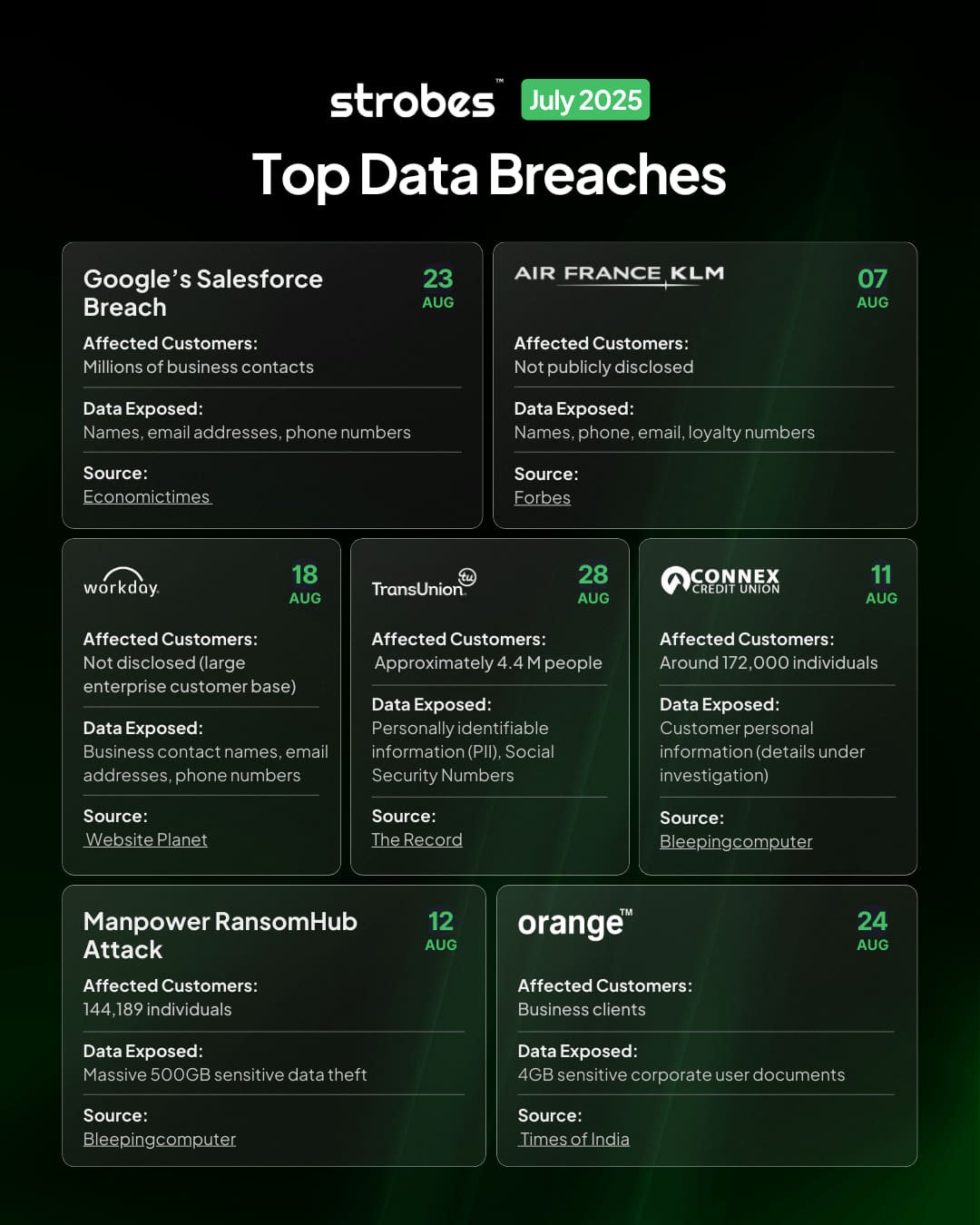 Top 7 Data Breaches in August 2025 That Made Headlines