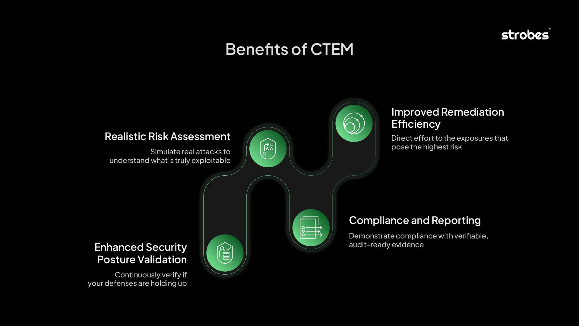 Benefits of CTEM 