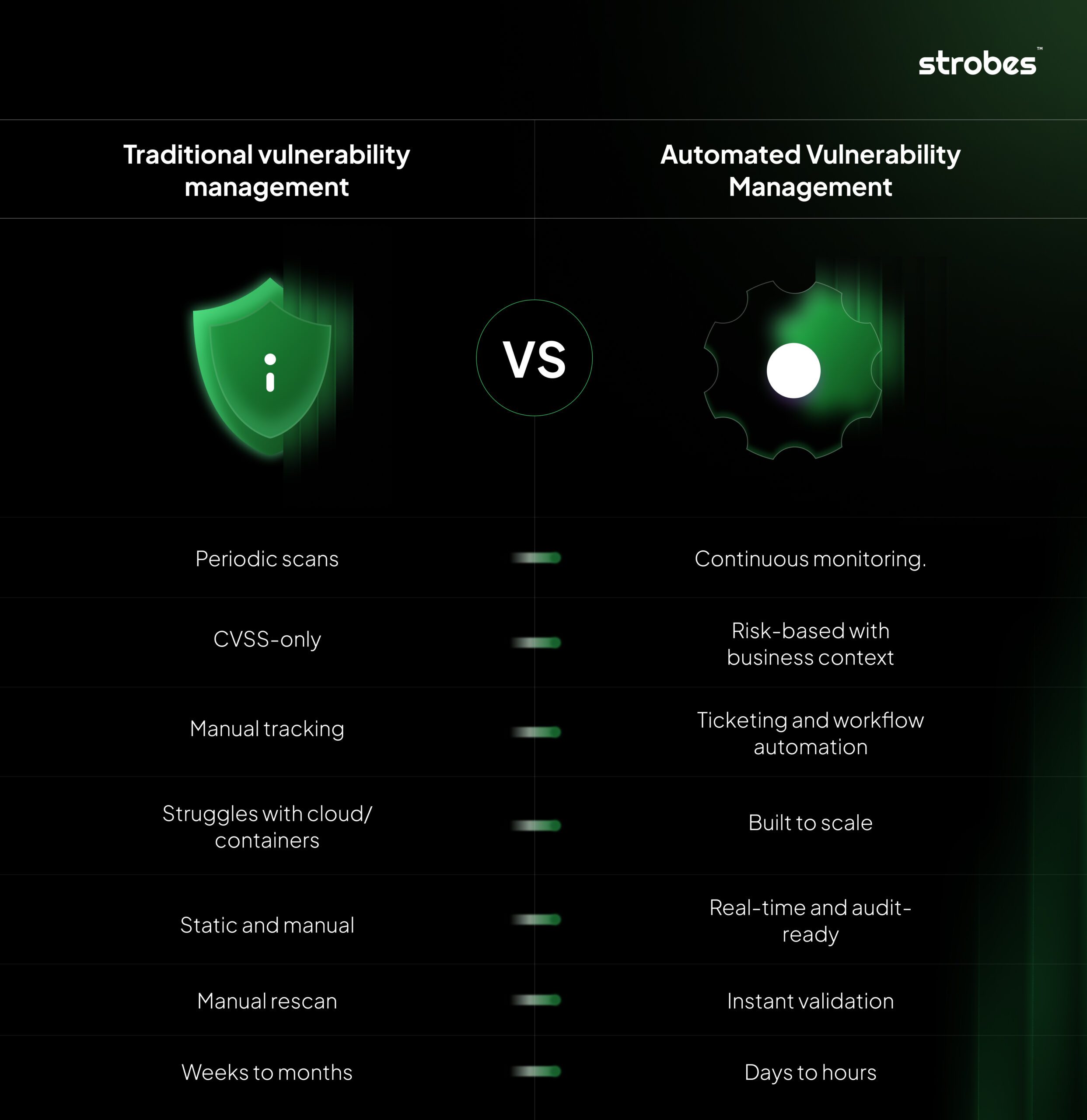 Traditional Vulnerability Management Vs Automated Vulnerability Management