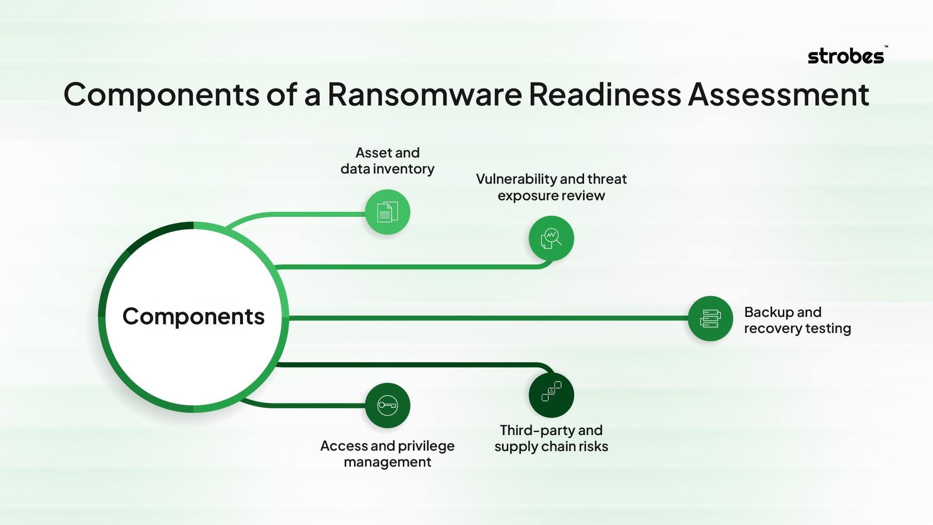 Core components of a ransomware readiness assessment