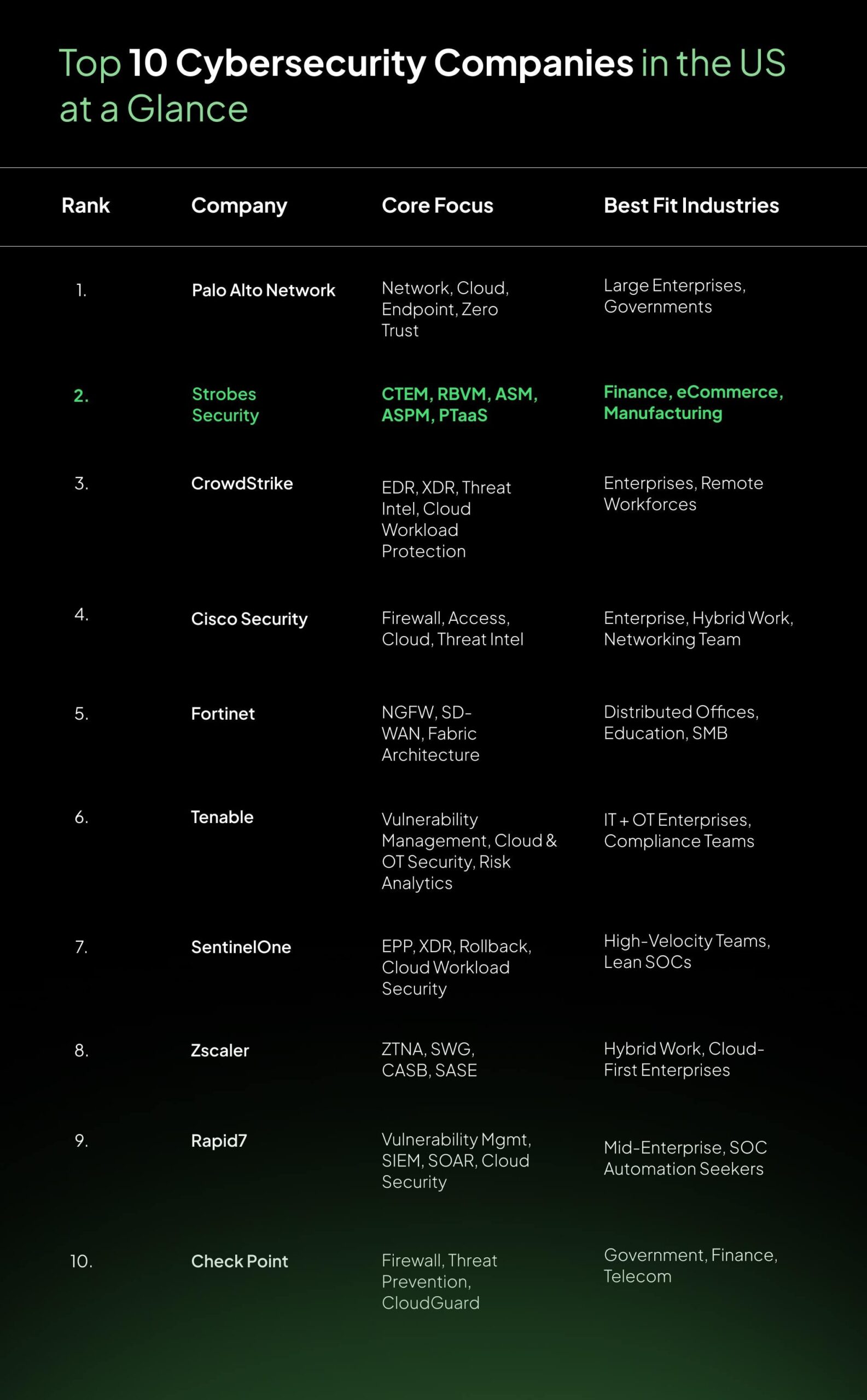 Top 10 Cybersecurity Companies in the United States
