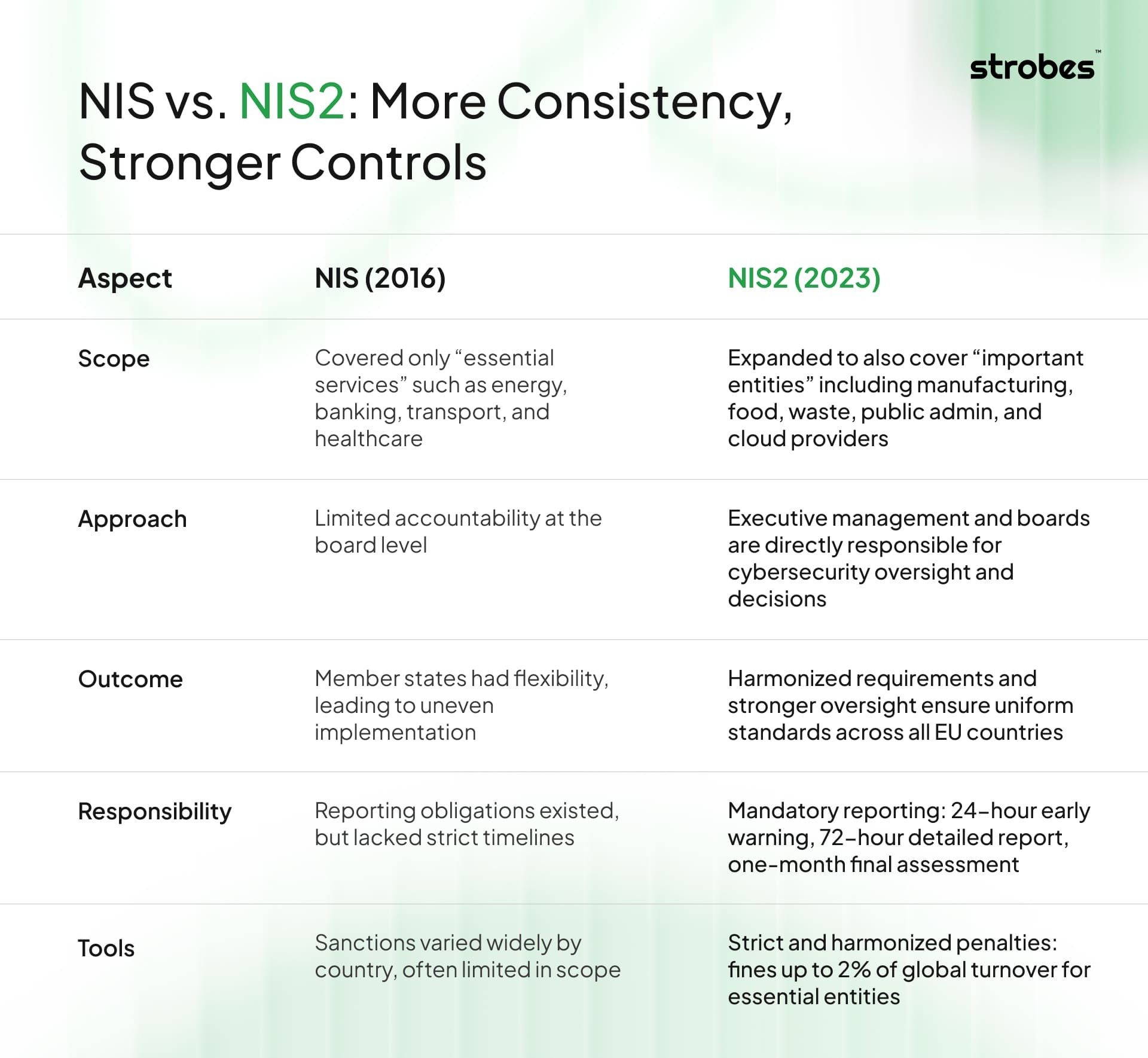 NIS vs. NIS2