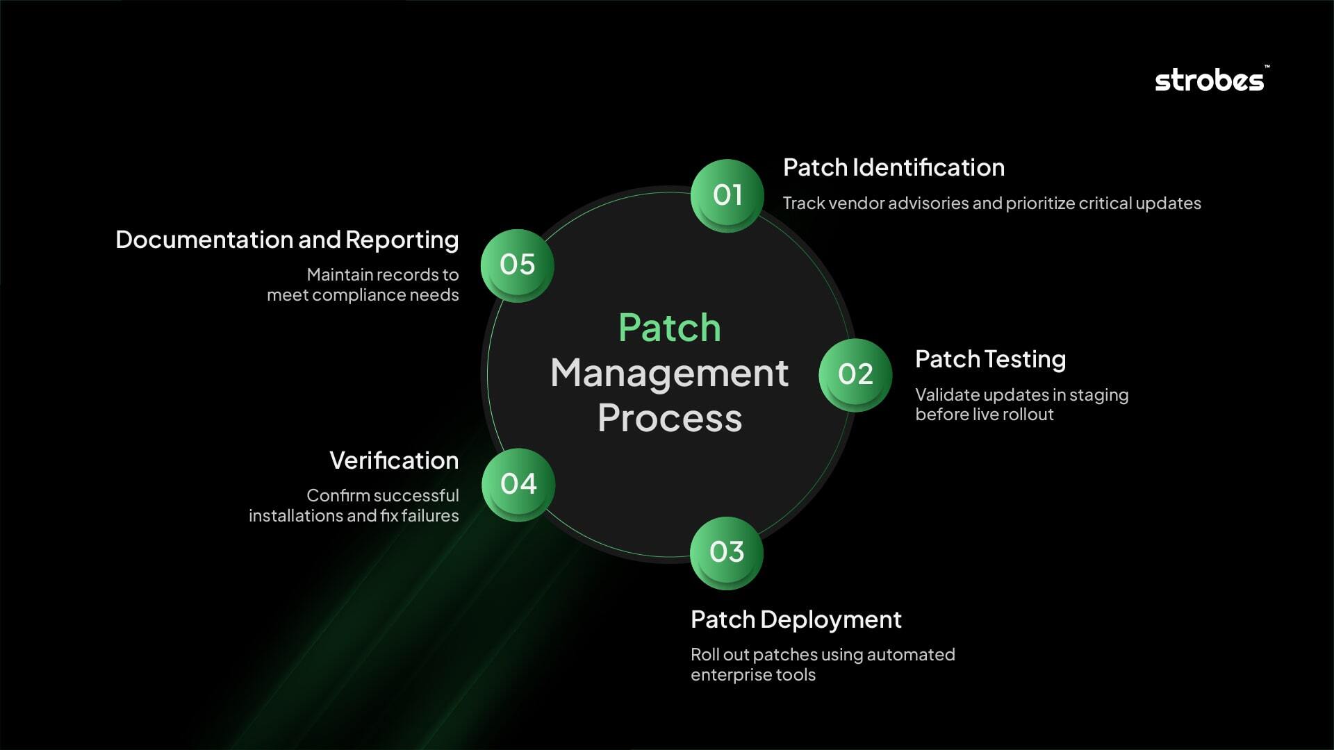 Vulnerability Management Vs Patch Management
