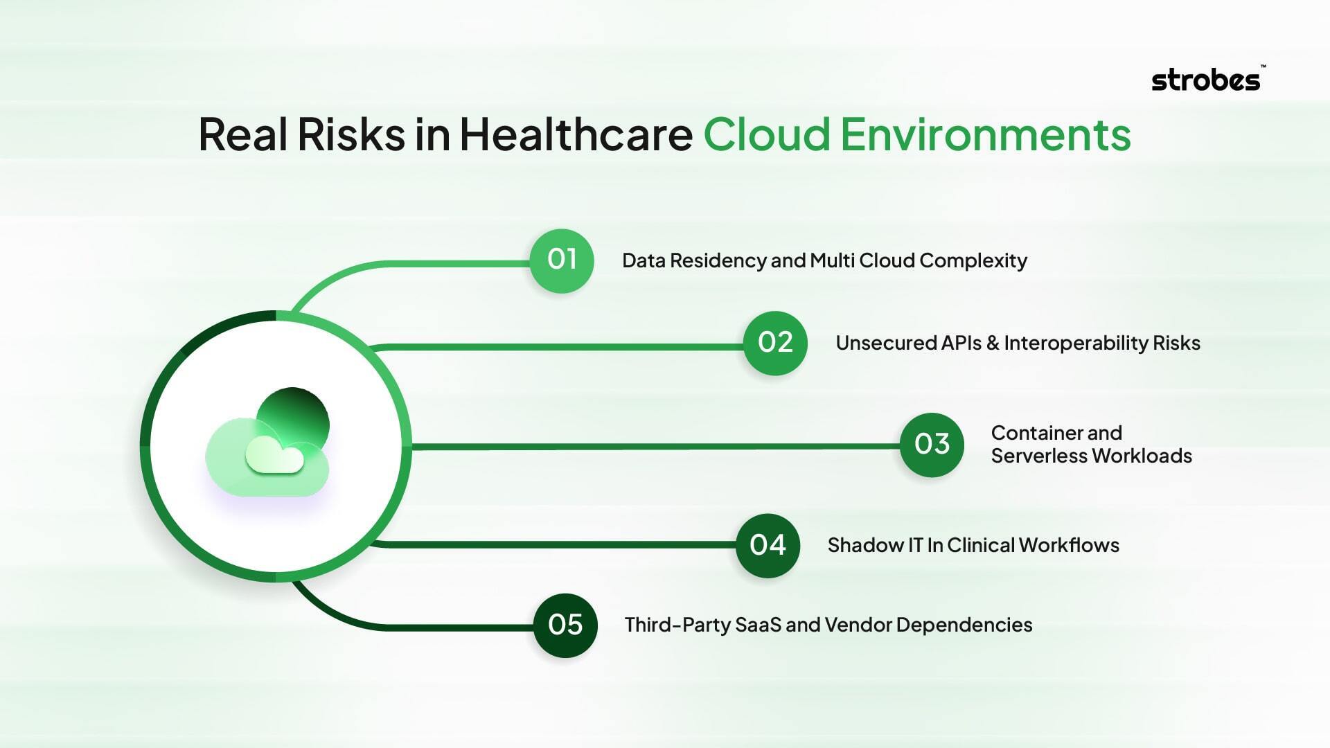 Real Risks in Healthcare Cloud Environments