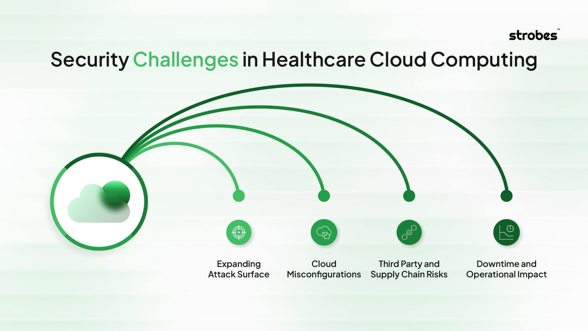 Security Challenges in Healthcare Cloud Computing