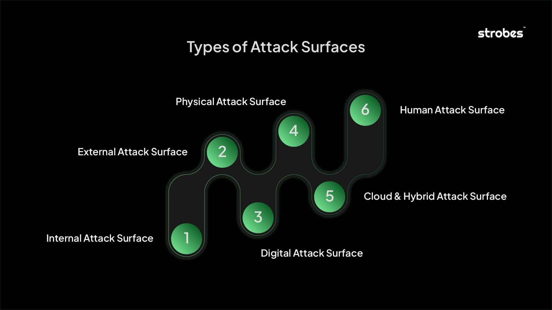Types of Attack Surfaces